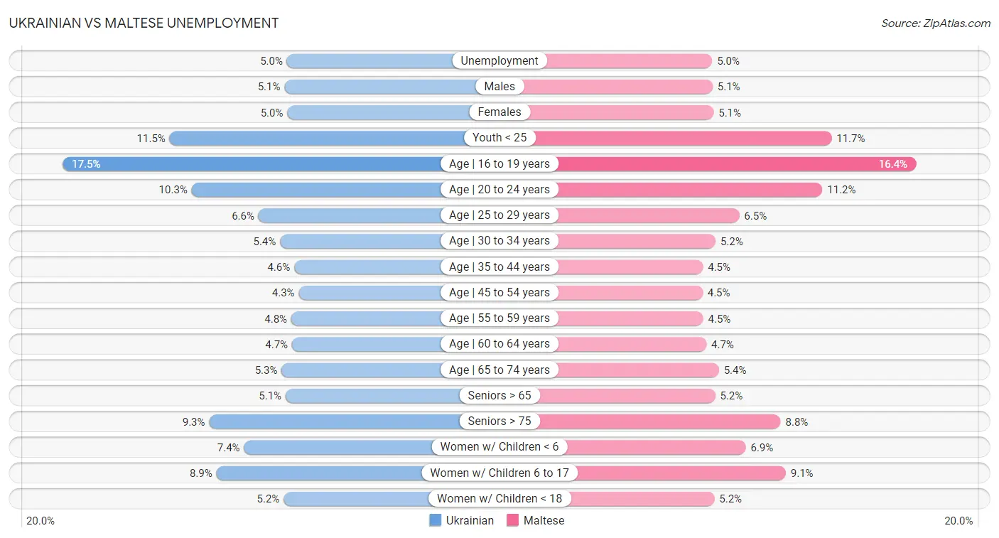 Ukrainian vs Maltese Unemployment