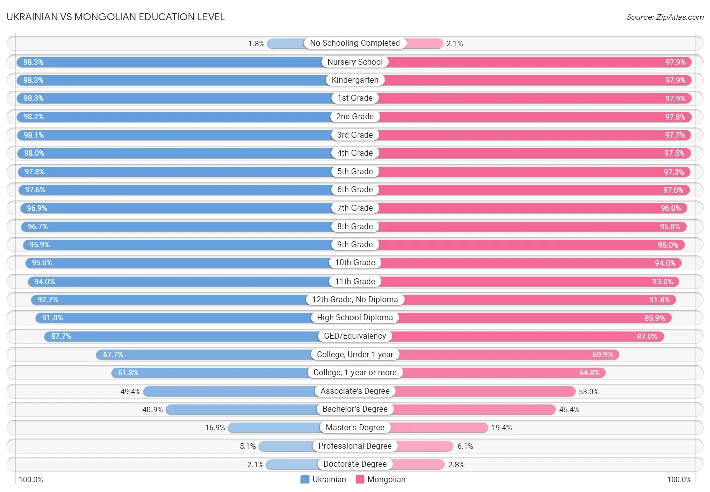 Ukrainian vs Mongolian Education Level