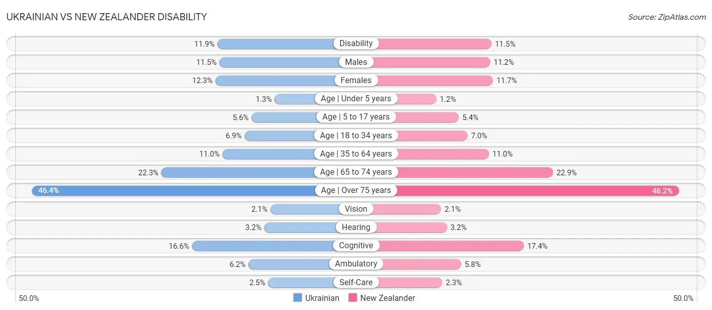 Ukrainian vs New Zealander Disability