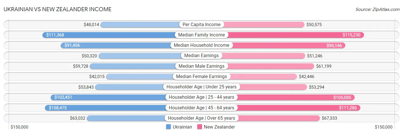 Ukrainian vs New Zealander Income