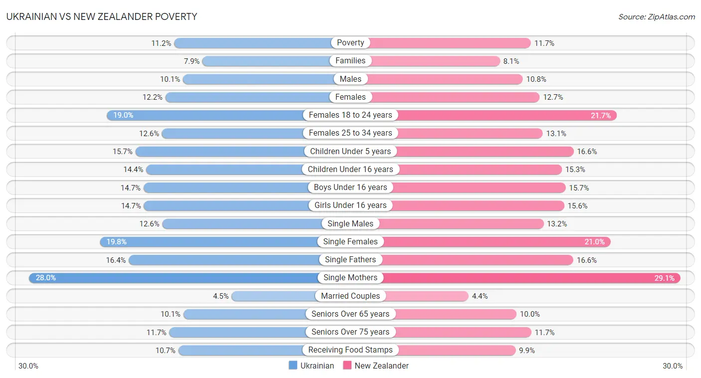 Ukrainian vs New Zealander Poverty