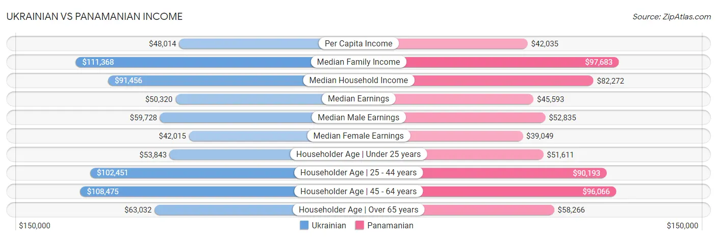 Ukrainian vs Panamanian Income