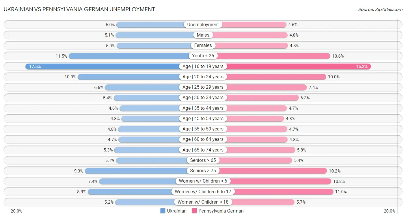 Ukrainian vs Pennsylvania German Unemployment