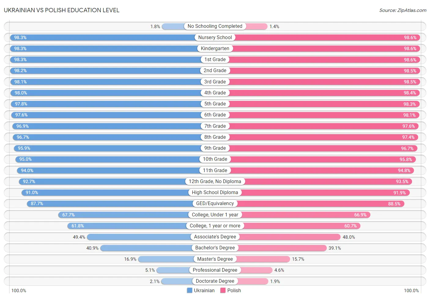 Ukrainian vs Polish Education Level