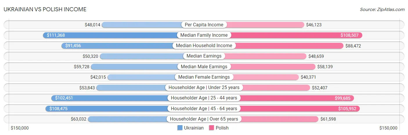 Ukrainian vs Polish Income