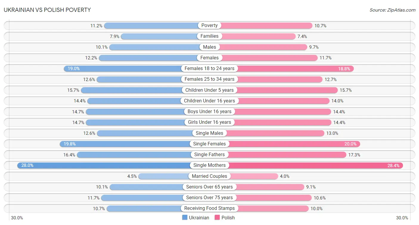 Ukrainian vs Polish Poverty