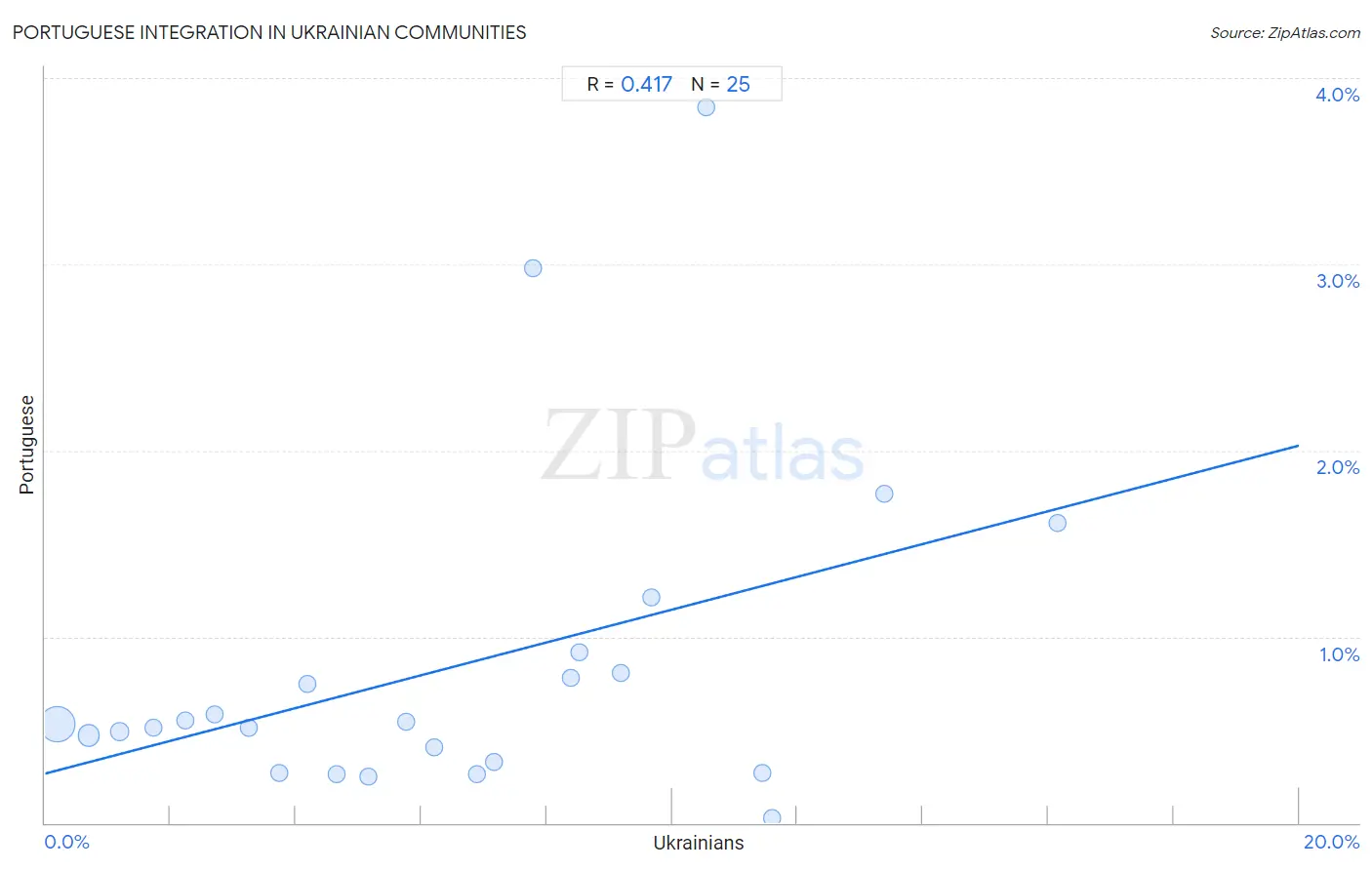 Ukrainian Integration in Portuguese Communities