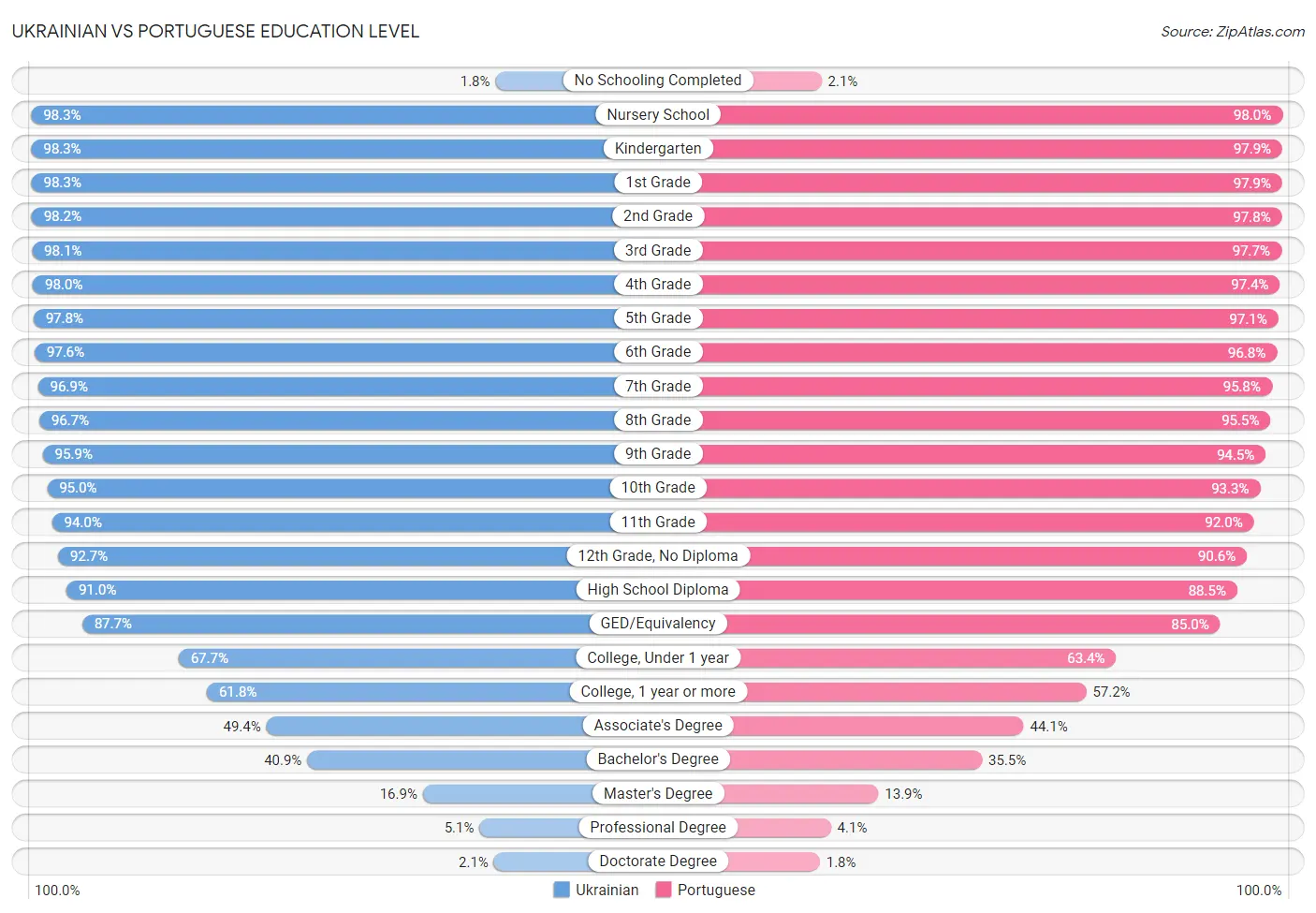 Ukrainian vs Portuguese Education Level