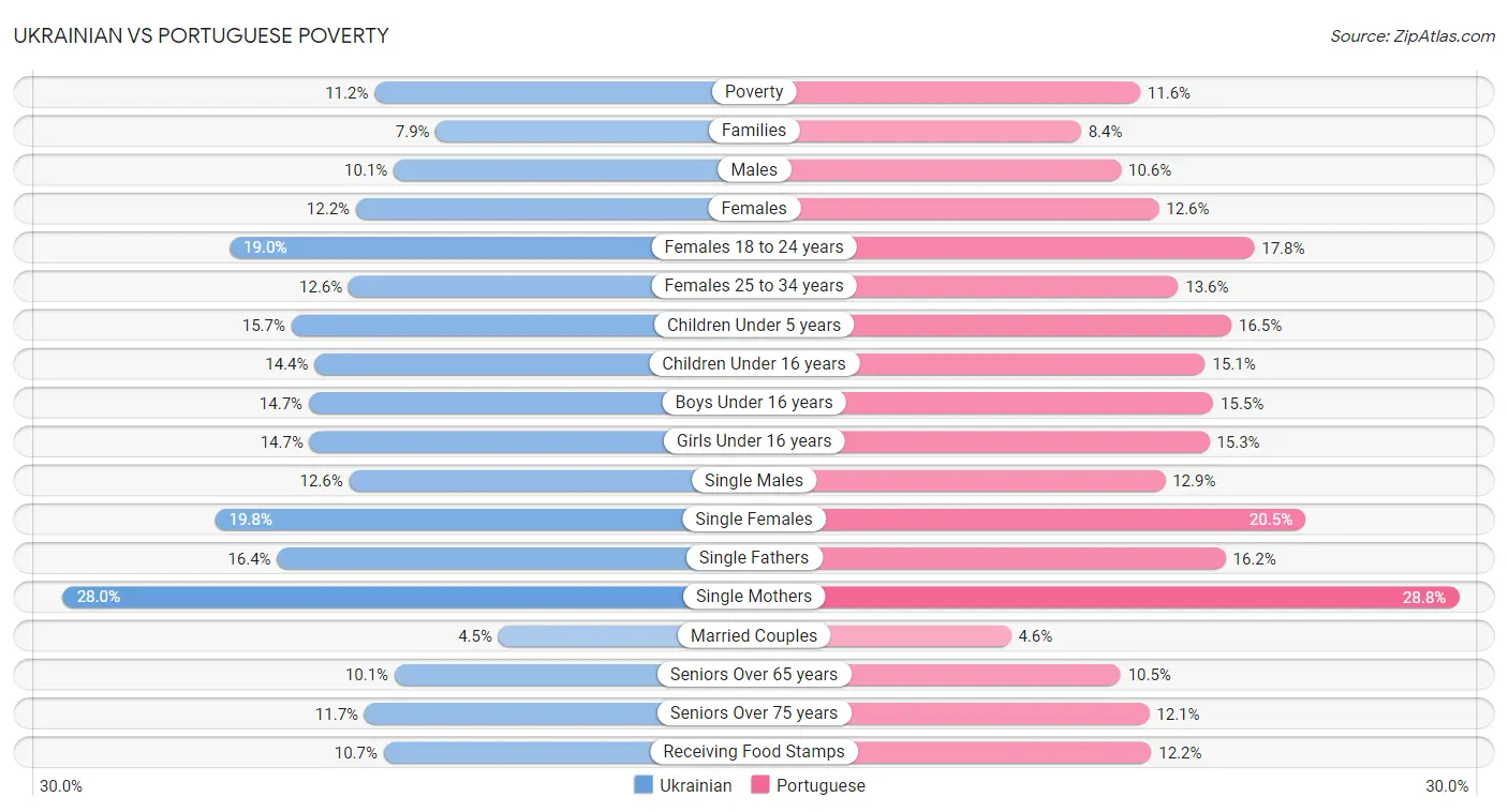 Ukrainian vs Portuguese Poverty