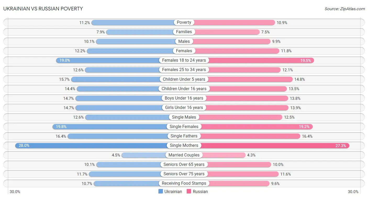 Ukrainian vs Russian Poverty