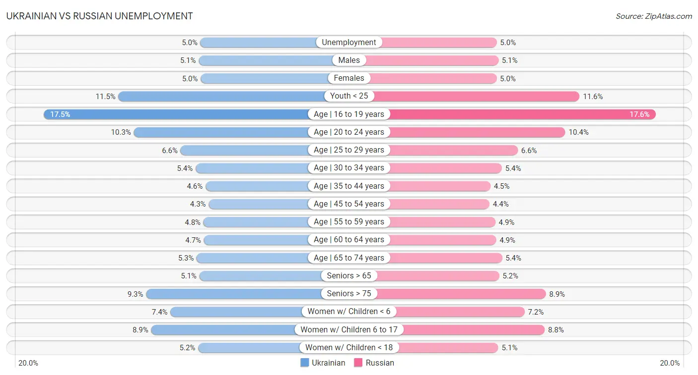 Ukrainian vs Russian Unemployment