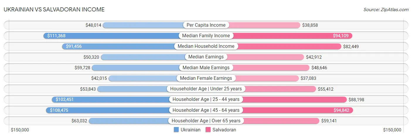 Ukrainian vs Salvadoran Income