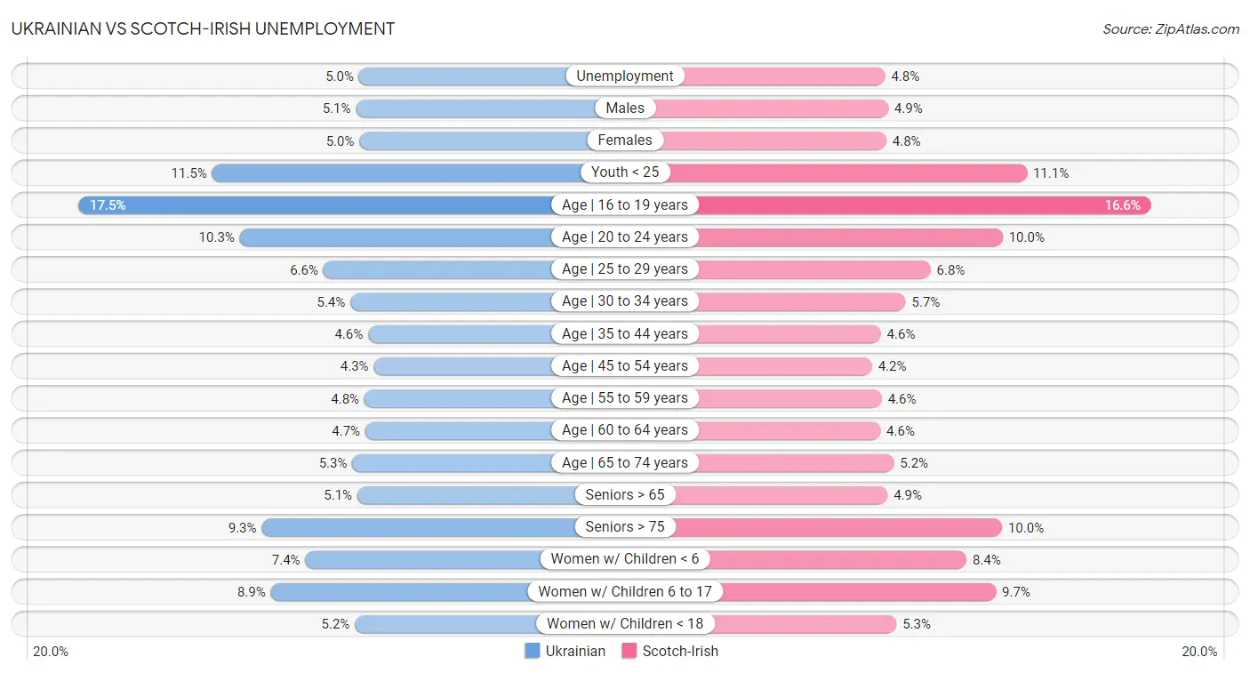 Ukrainian vs Scotch-Irish Unemployment