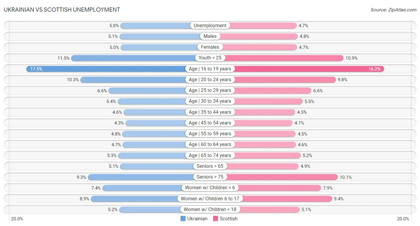 Ukrainian vs Scottish Unemployment