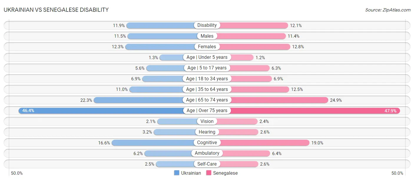 Ukrainian vs Senegalese Disability