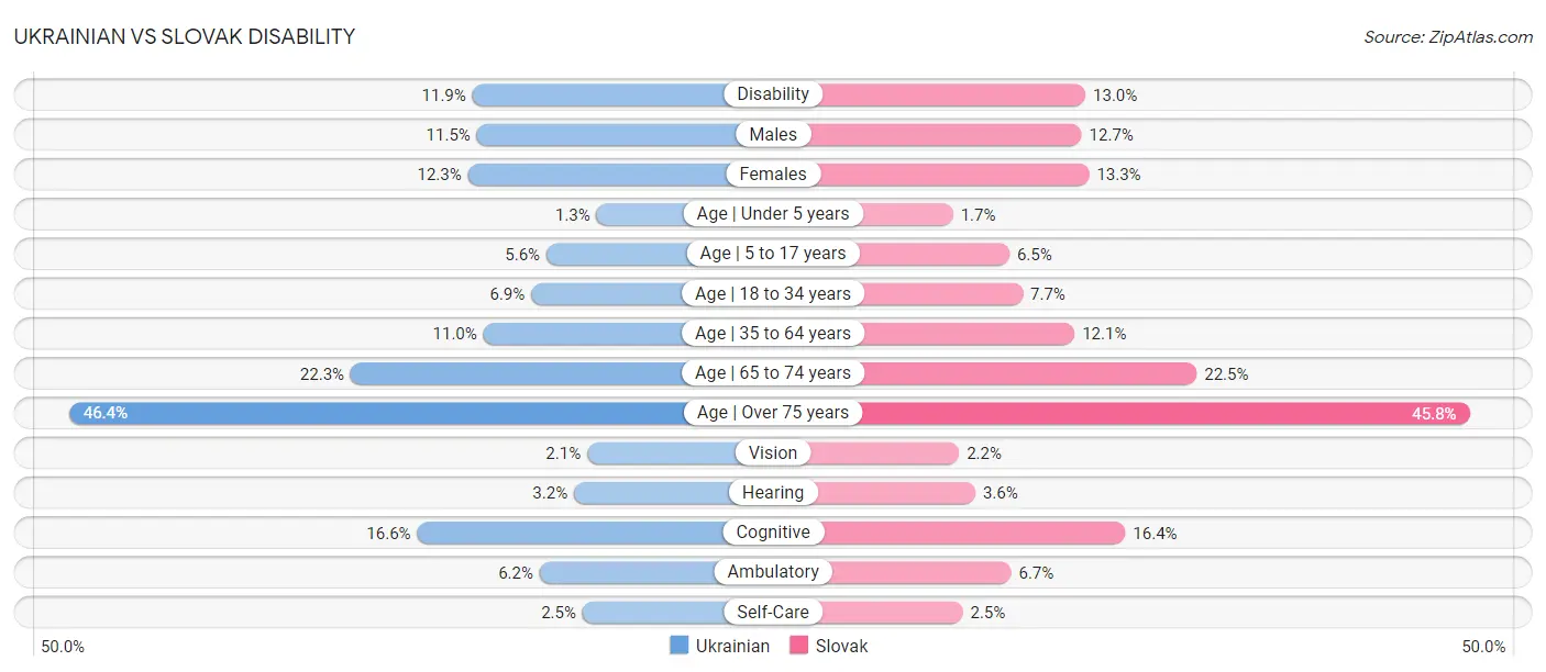 Ukrainian vs Slovak Disability