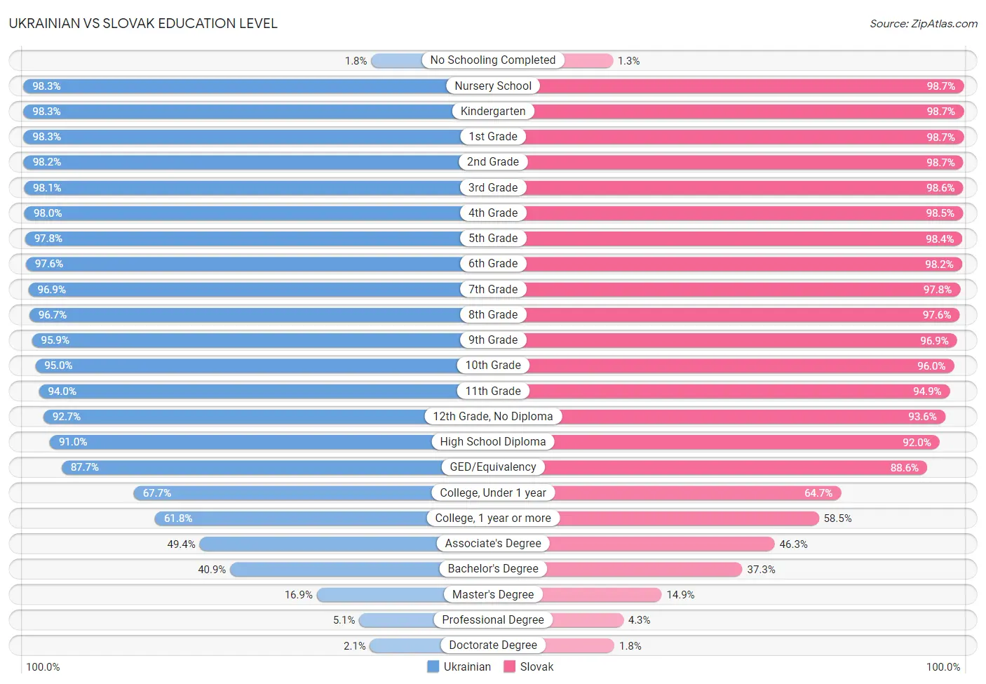 Ukrainian vs Slovak Education Level