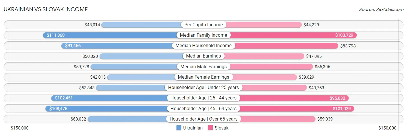 Ukrainian vs Slovak Income