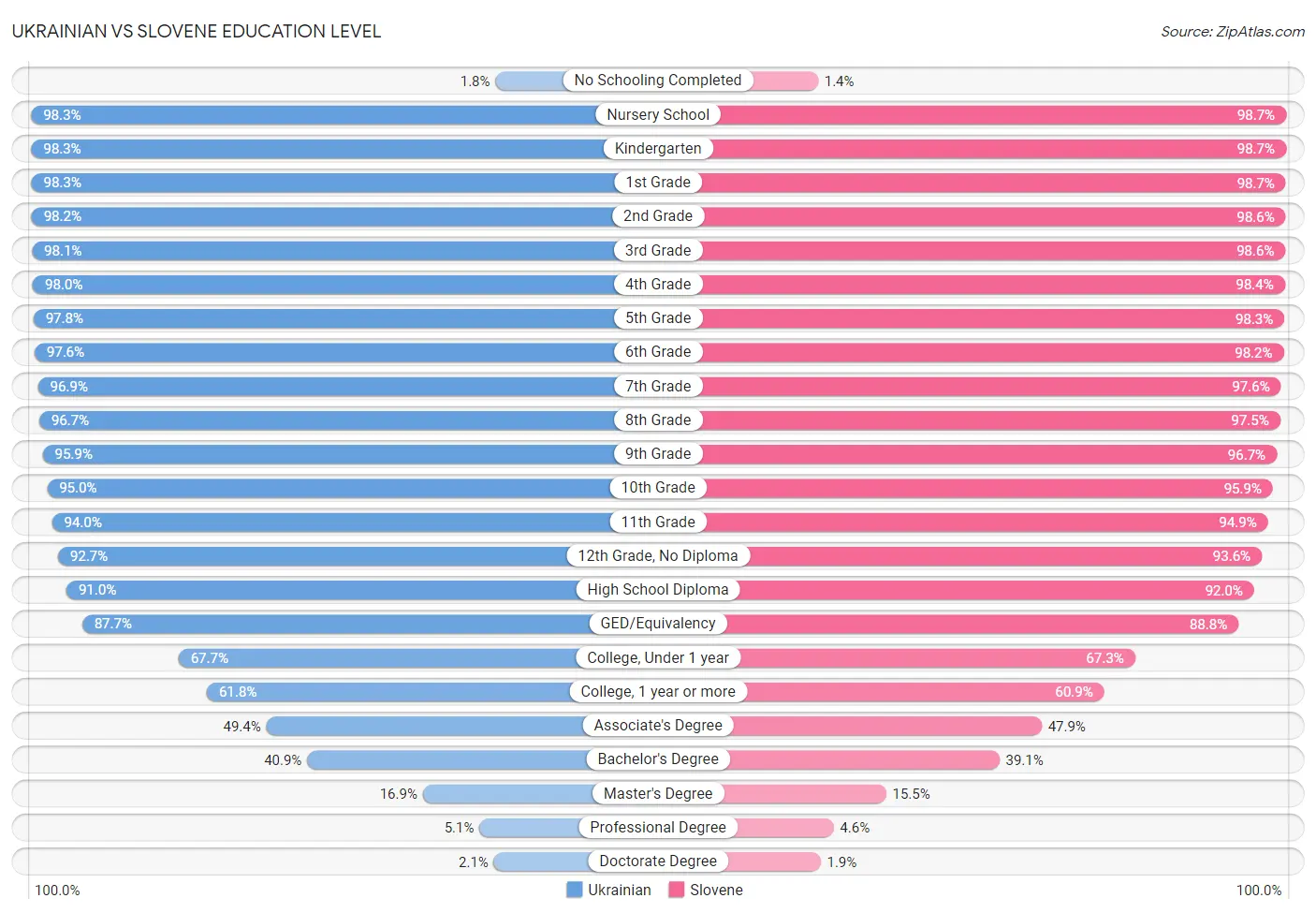 Ukrainian vs Slovene Education Level