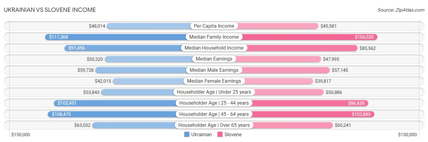 Ukrainian vs Slovene Income