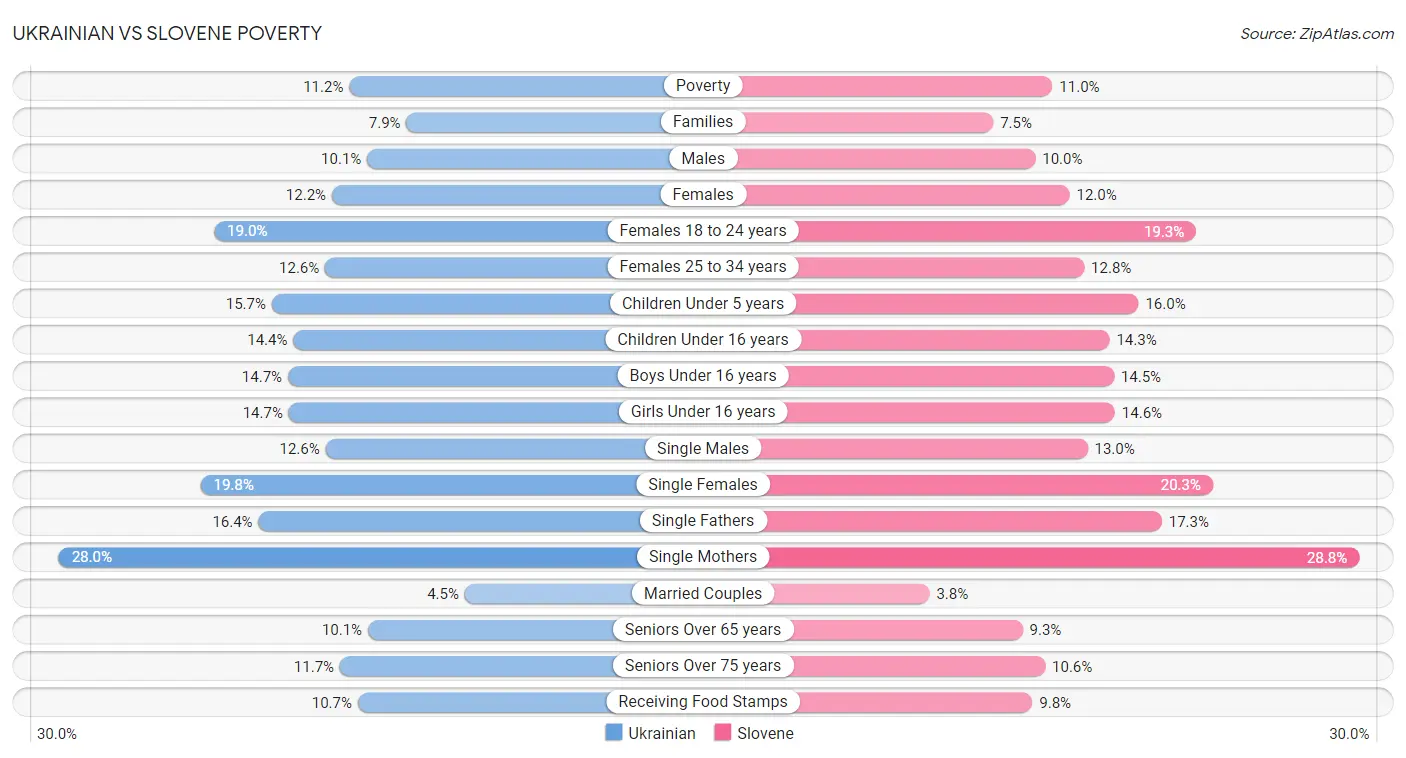 Ukrainian vs Slovene Poverty