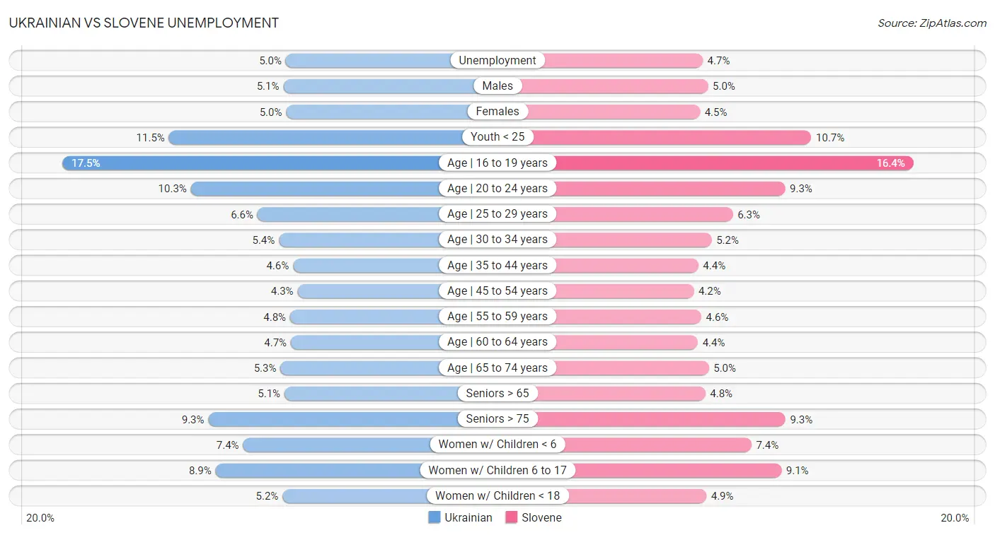 Ukrainian vs Slovene Unemployment