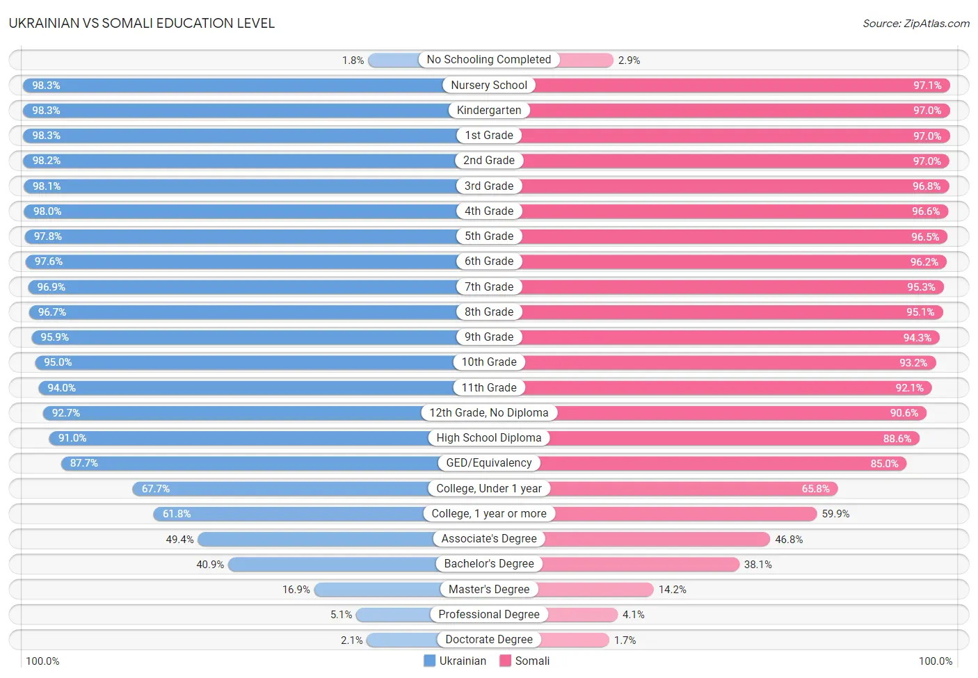 Ukrainian vs Somali Education Level