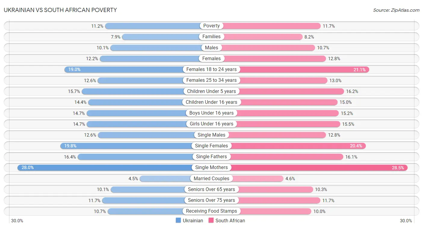 Ukrainian vs South African Poverty