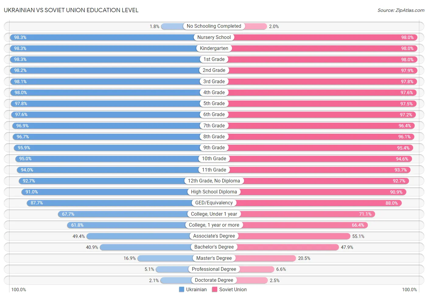 Ukrainian vs Soviet Union Education Level