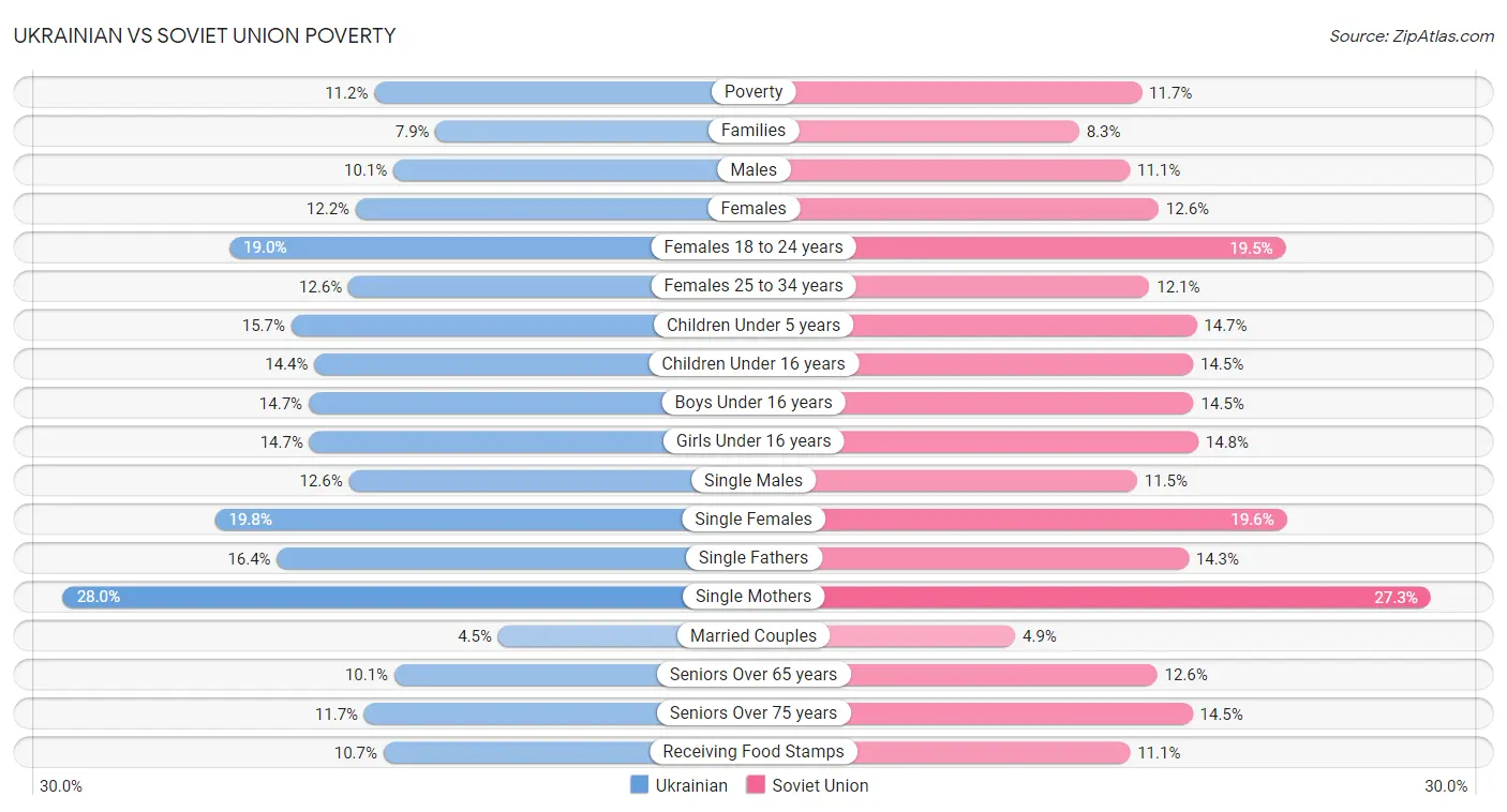 Ukrainian vs Soviet Union Poverty