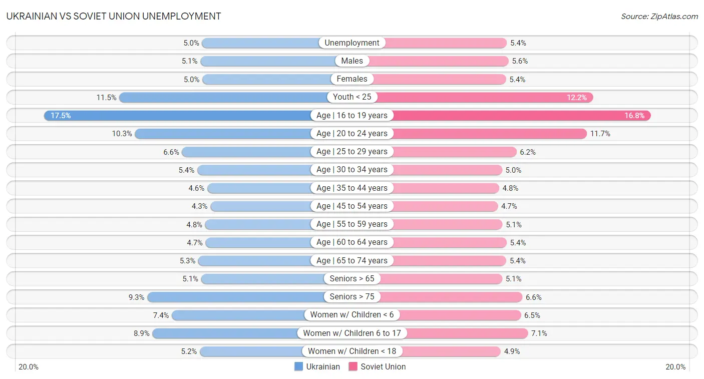 Ukrainian vs Soviet Union Unemployment