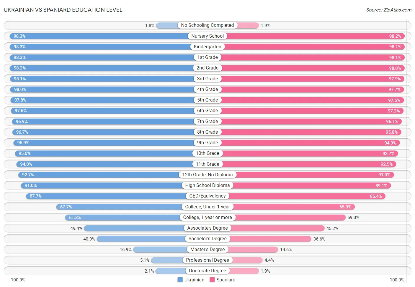 Ukrainian vs Spaniard Education Level