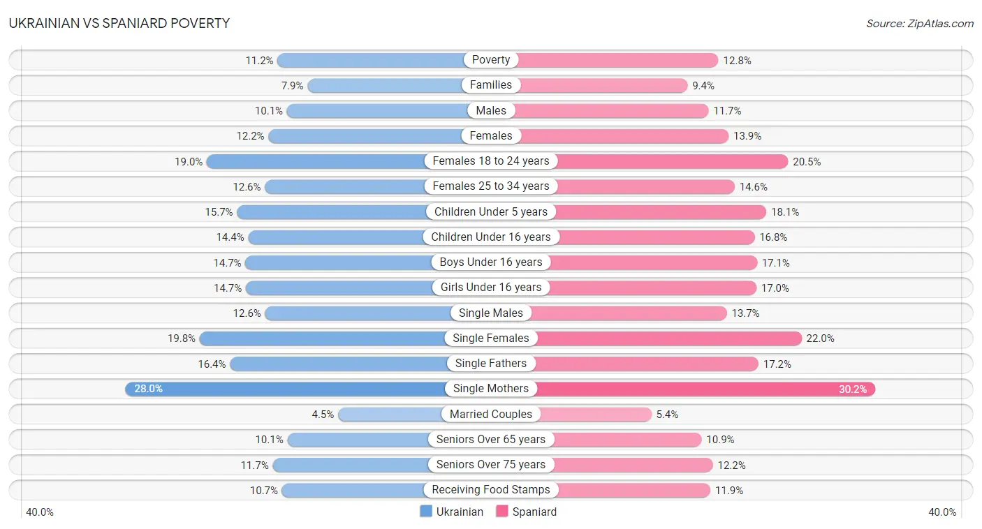 Ukrainian vs Spaniard Poverty