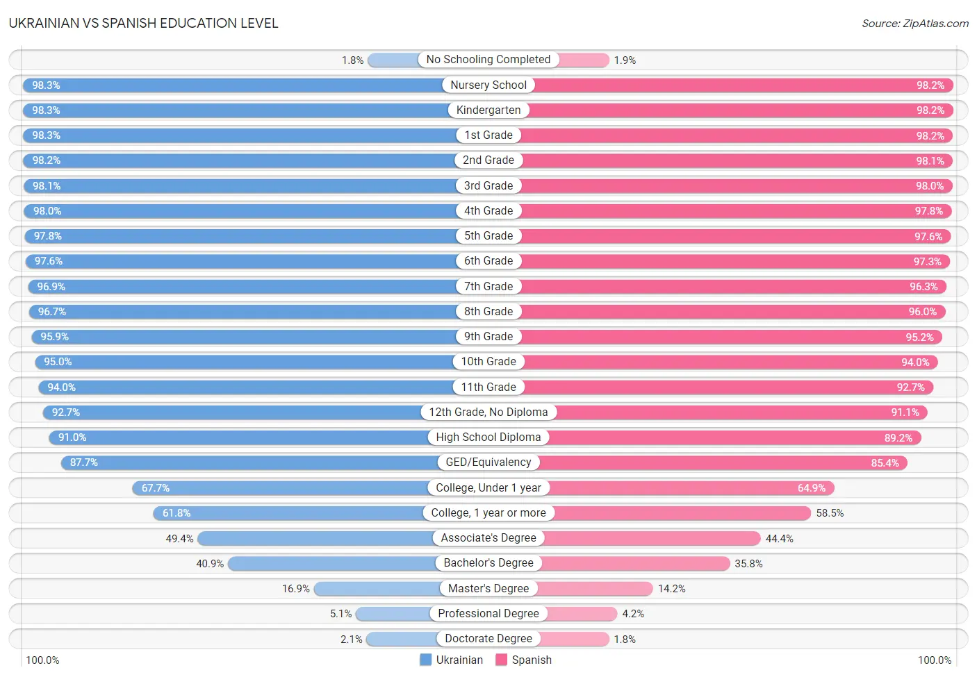 Ukrainian vs Spanish Education Level