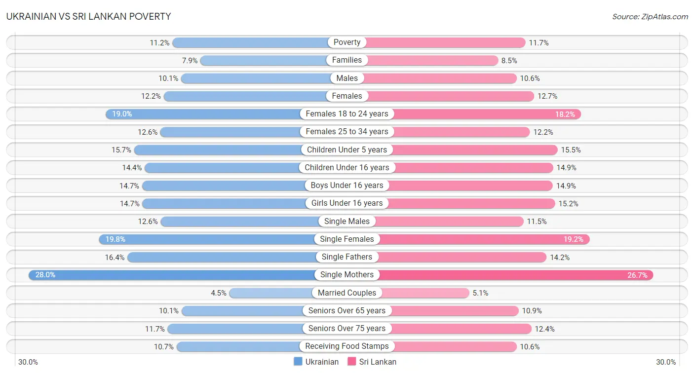 Ukrainian vs Sri Lankan Poverty