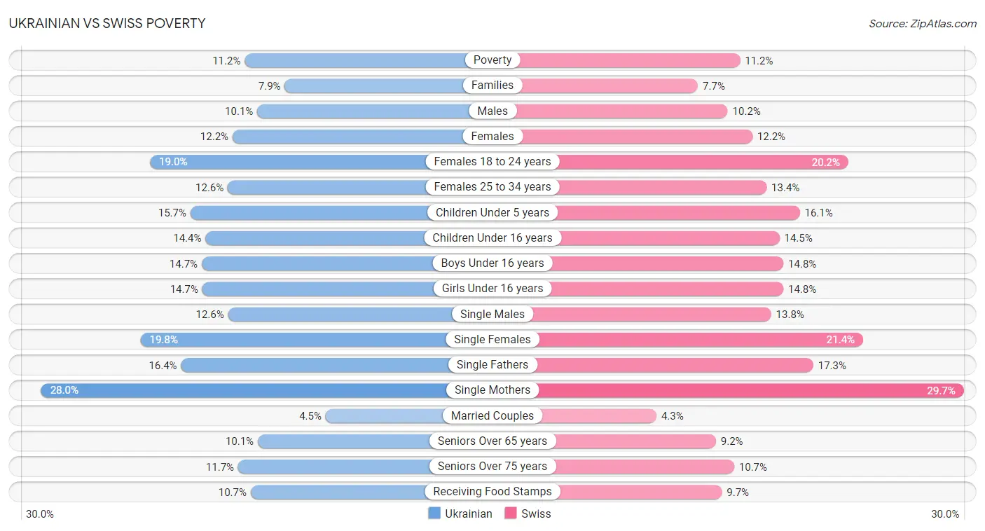 Ukrainian vs Swiss Poverty