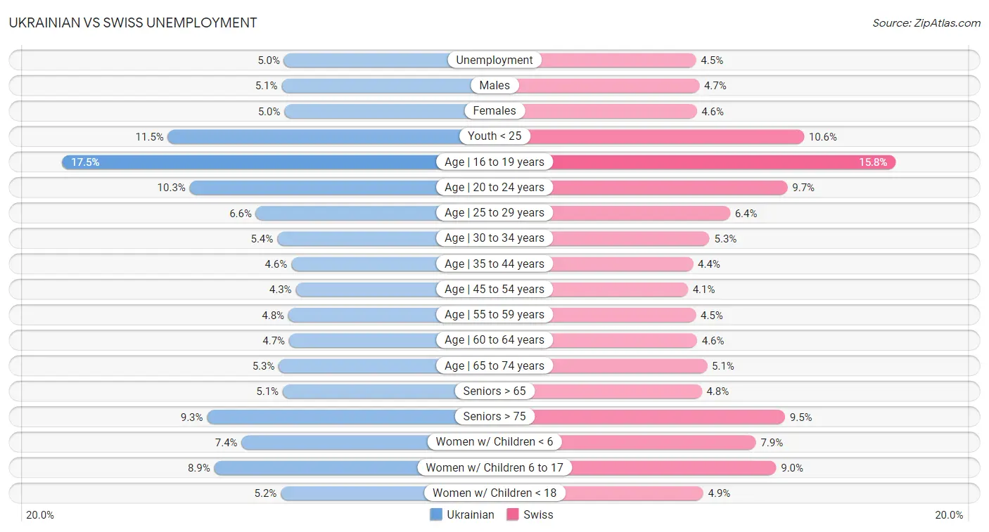 Ukrainian vs Swiss Unemployment
