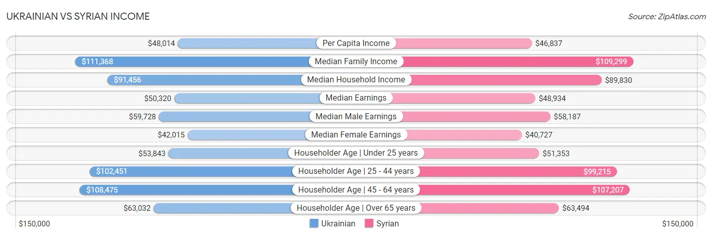 Ukrainian vs Syrian Income