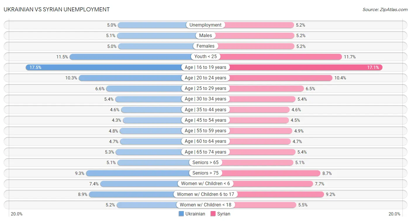 Ukrainian vs Syrian Unemployment