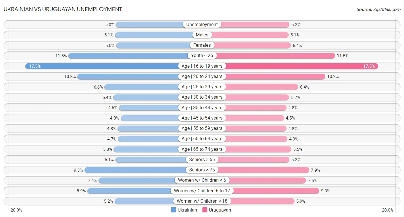 Ukrainian vs Uruguayan Unemployment