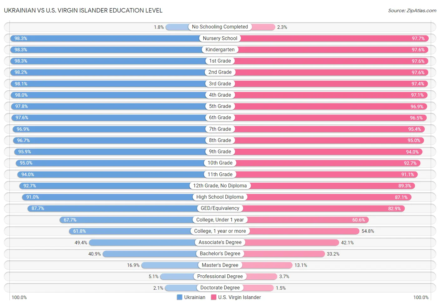 Ukrainian vs U.S. Virgin Islander Education Level