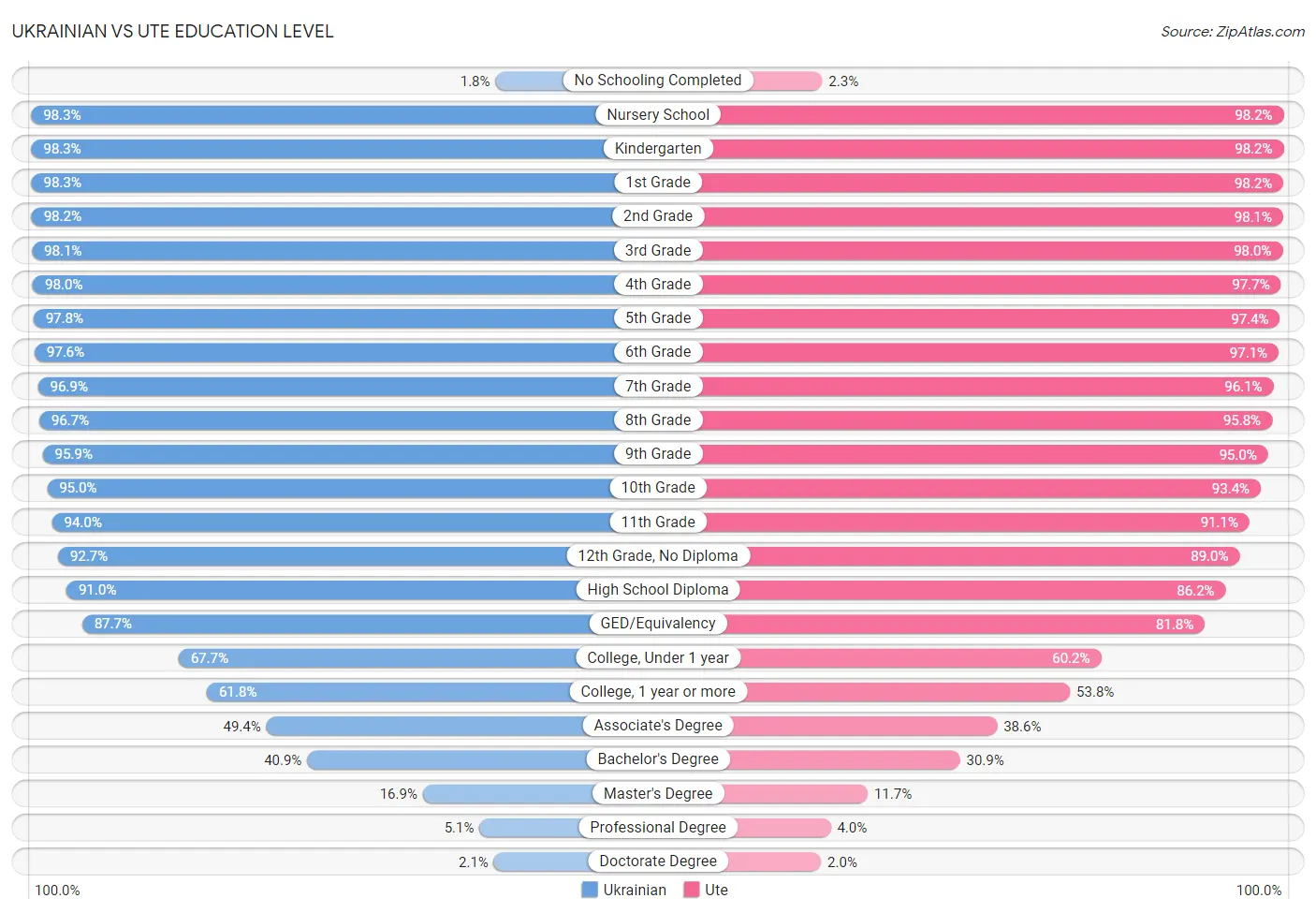 Ukrainian vs Ute Education Level