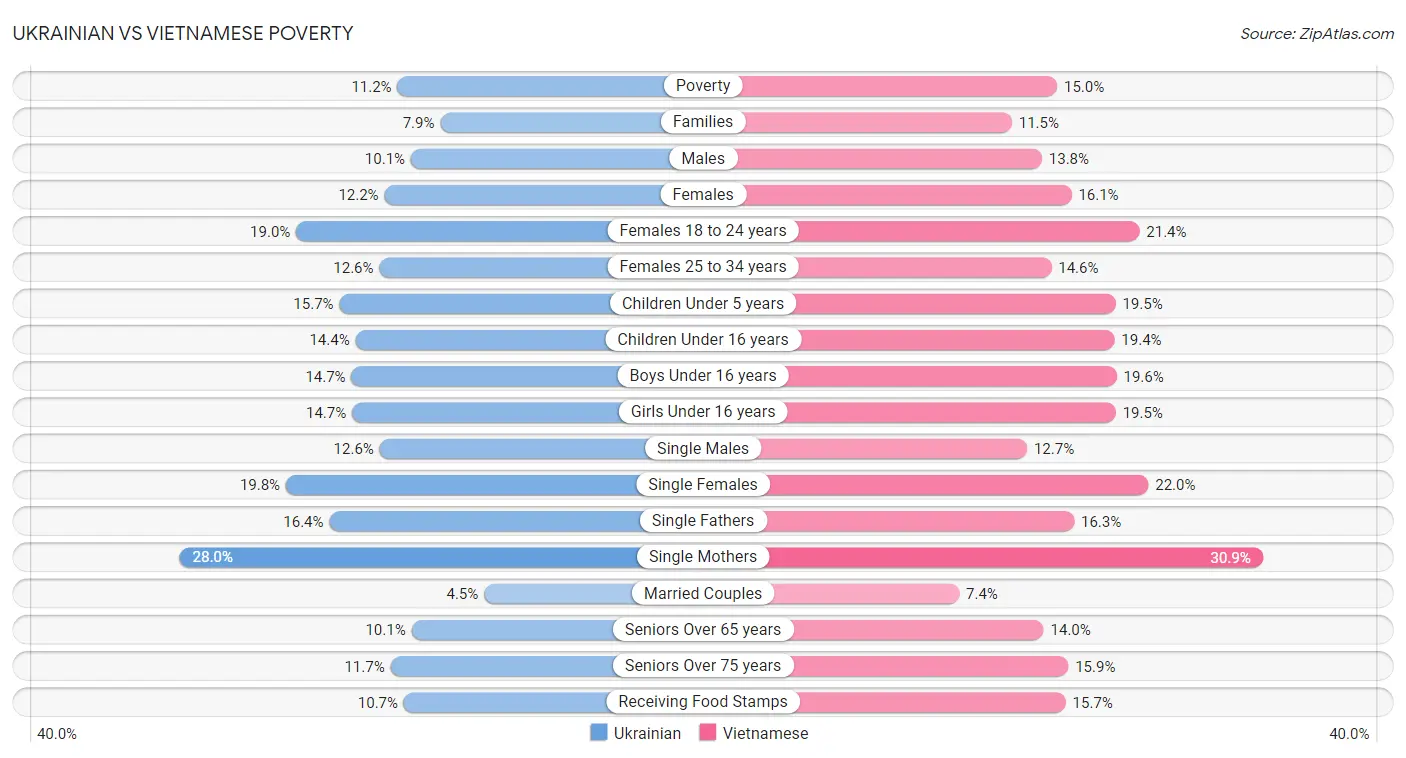 Ukrainian vs Vietnamese Poverty