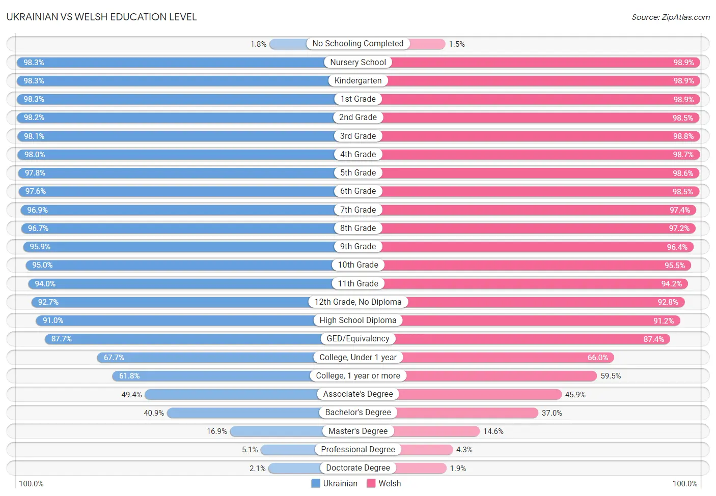 Ukrainian vs Welsh Education Level
