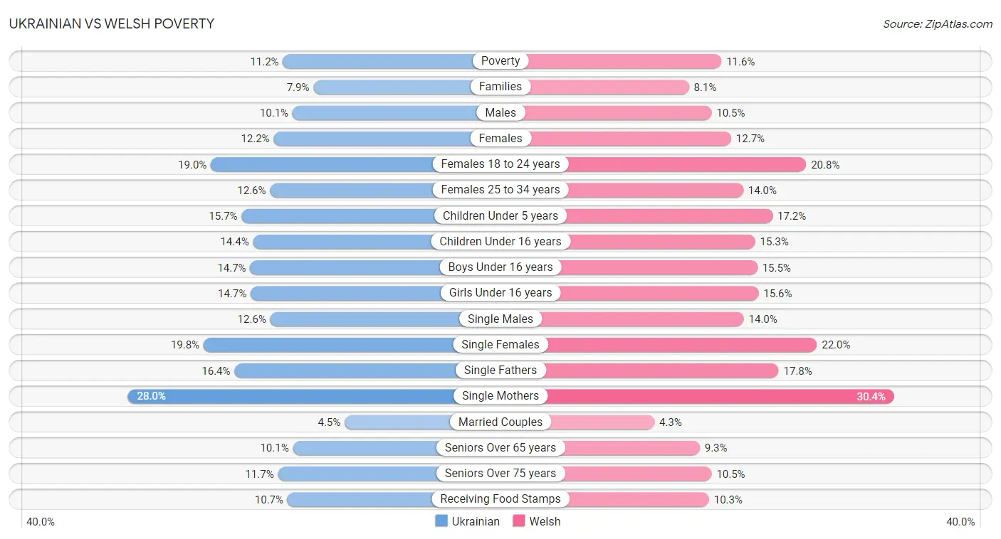 Ukrainian vs Welsh Poverty