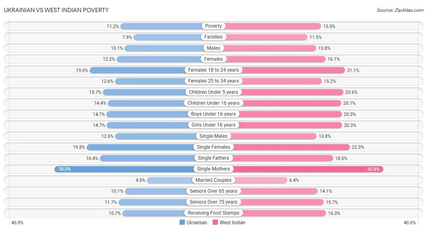 Ukrainian vs West Indian Poverty