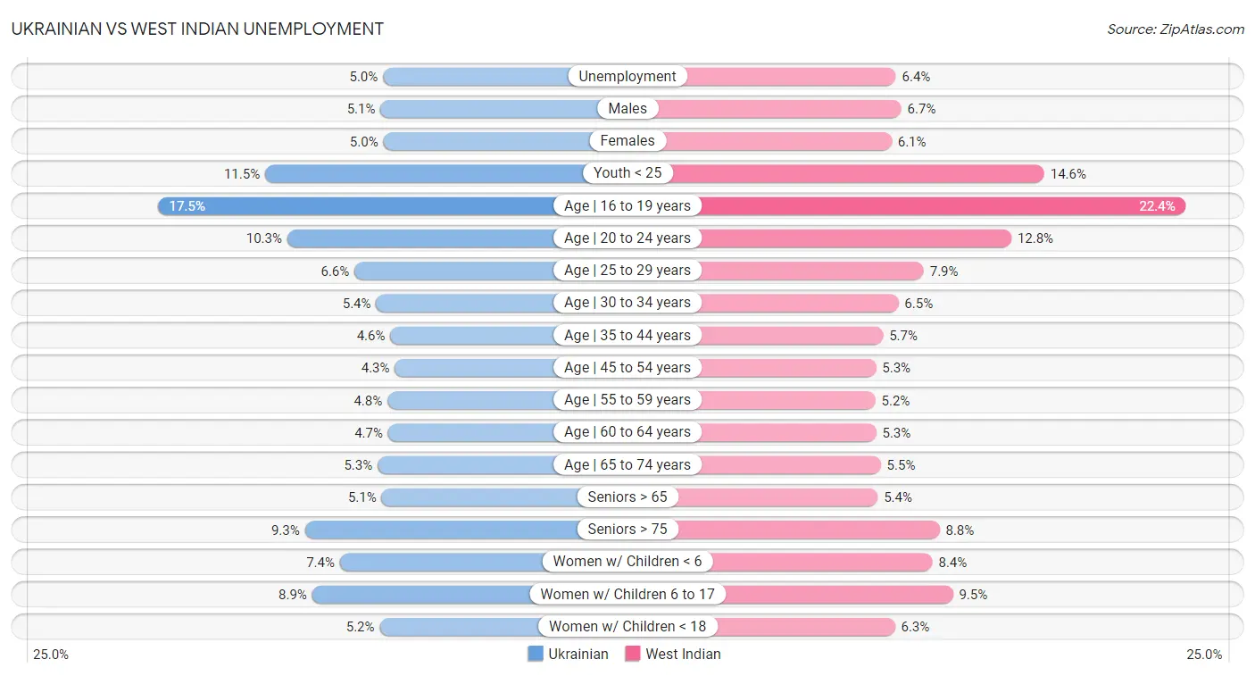 Ukrainian vs West Indian Unemployment