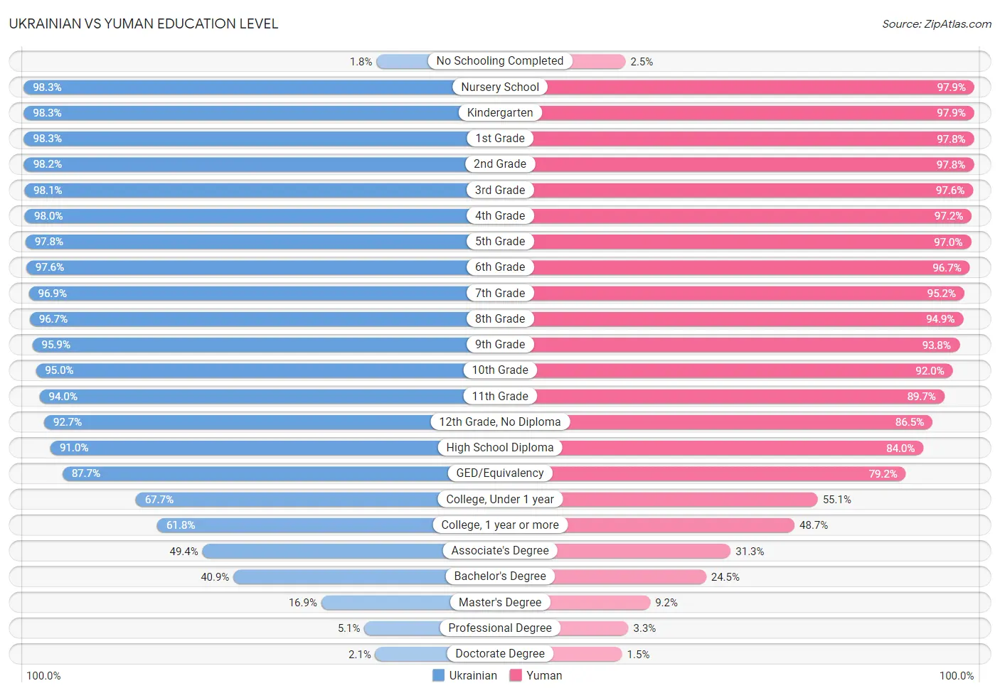 Ukrainian vs Yuman Education Level