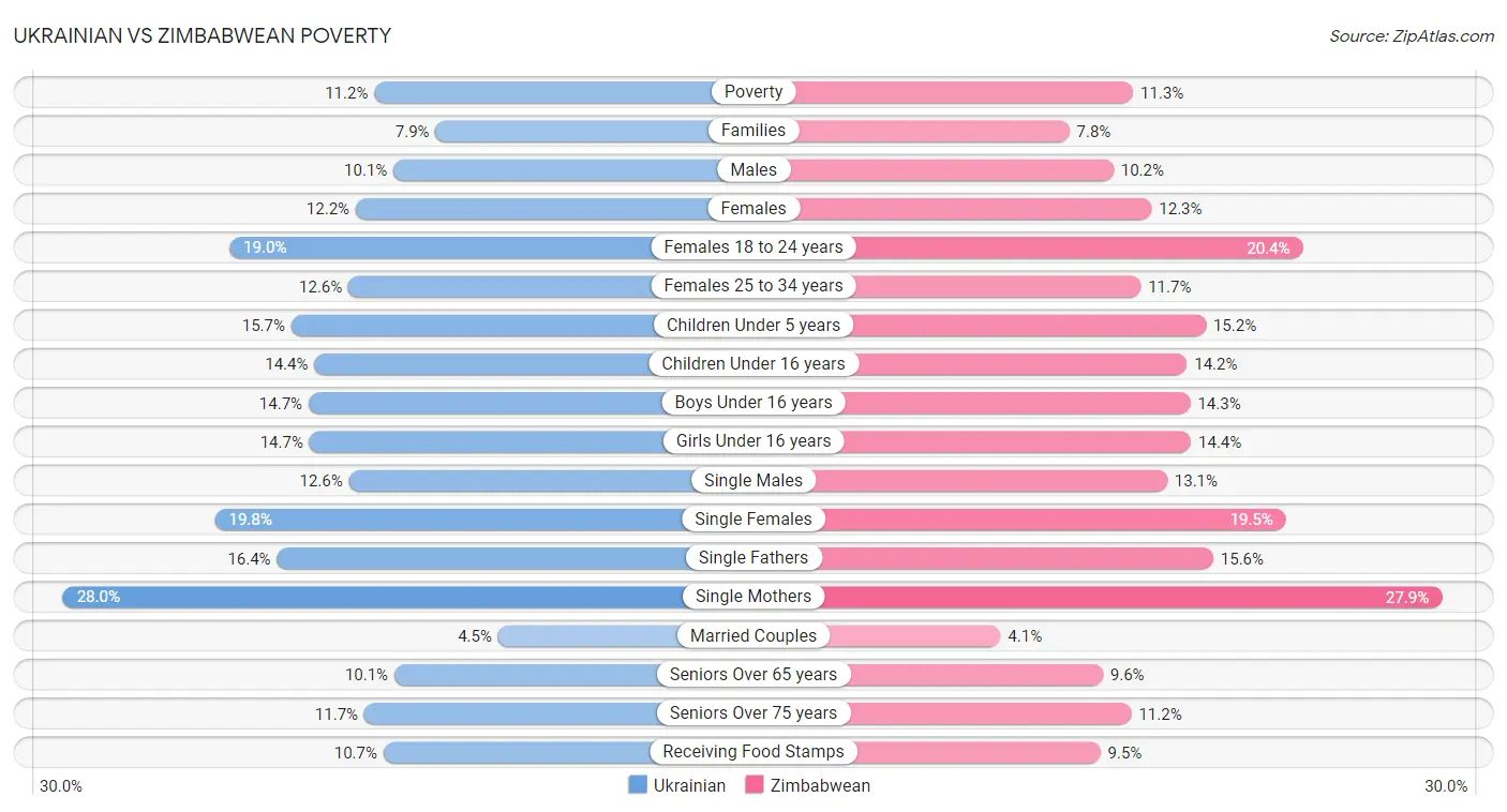 Ukrainian vs Zimbabwean Poverty