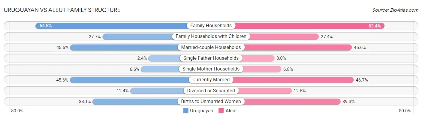 Uruguayan vs Aleut Family Structure